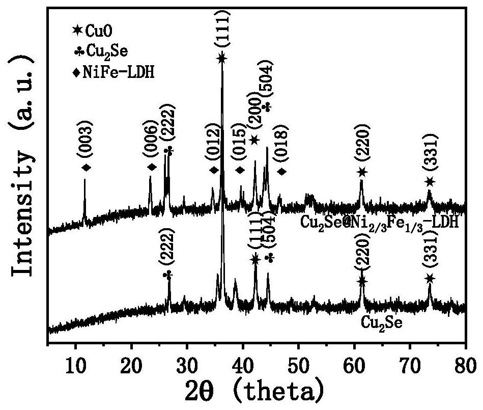 Core-shell-shaped copper selenide and ferronickel hydrotalcite electrocatalyst and preparation method and water electrolysis application thereof