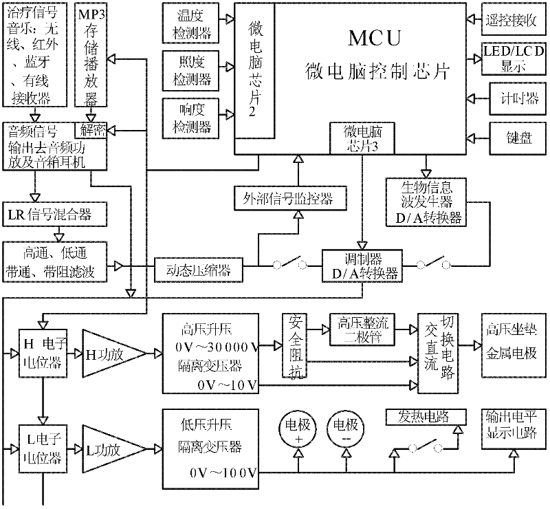 Internet human body information wave, music information wave current and high-voltage electric field synchronous therapeutic equipment