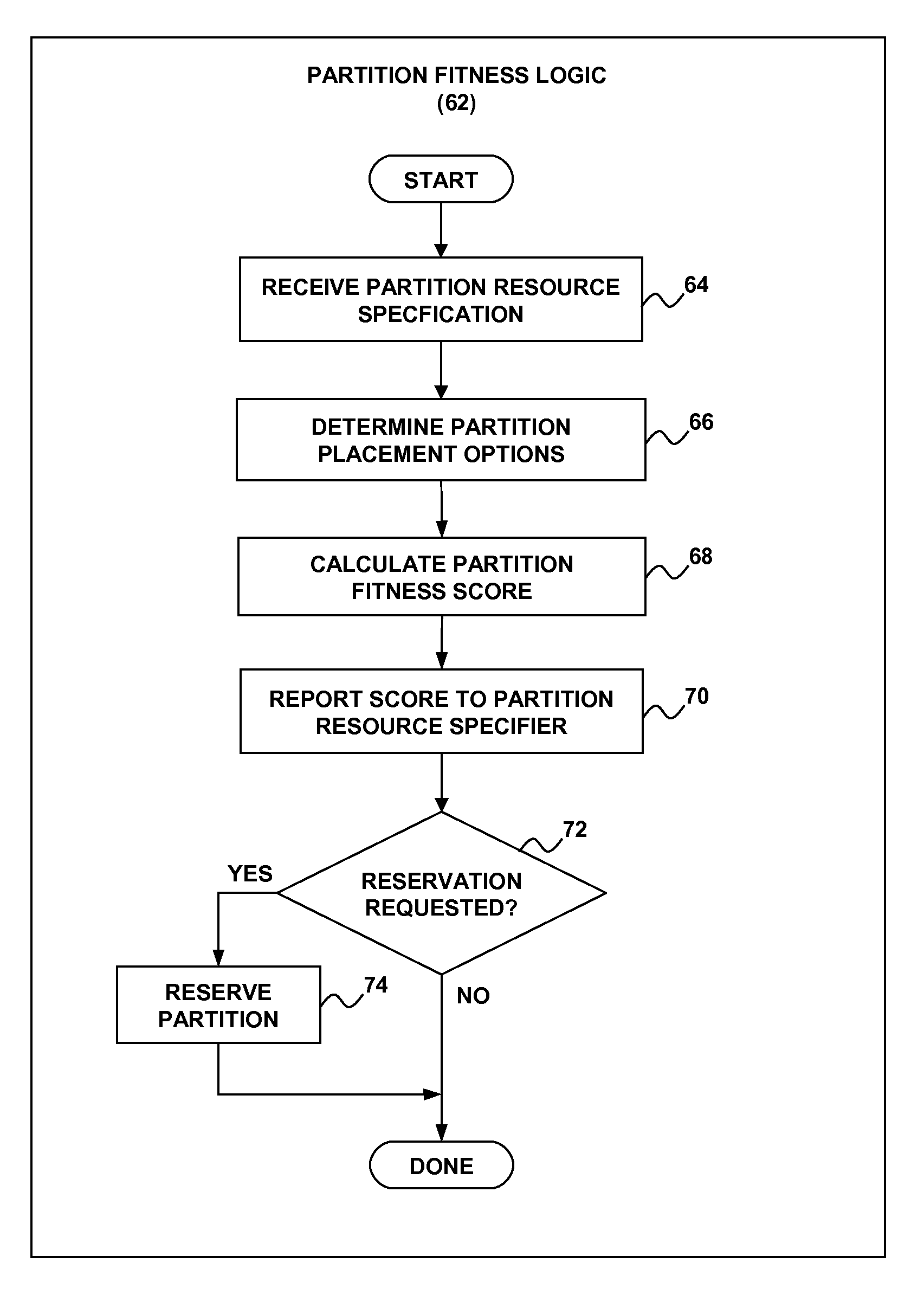 Determining placement fitness for partitions under a hypervisor