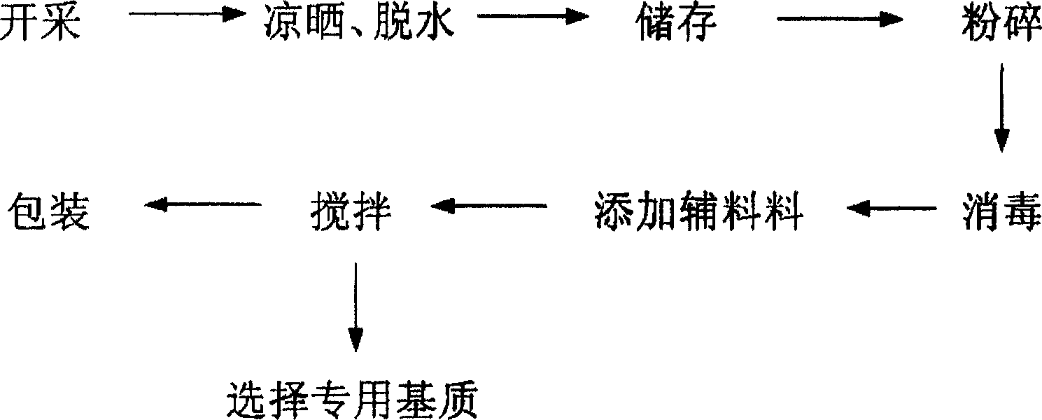 High-activity plant culturing nutrient matrix and method for making same