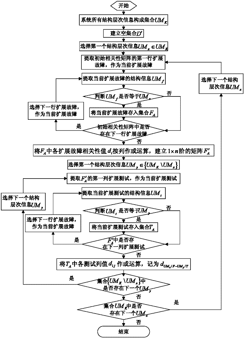 Improved correlation matrix analysis method based on structural hierarchical relation