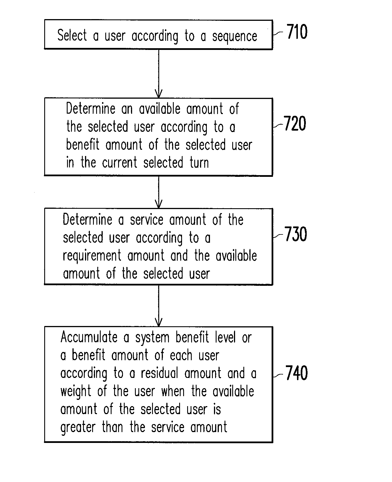 Method of resource allocation and resource arbitrator