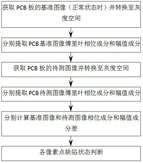 PCB surface defect detection method based on frequency domain information double confirmation