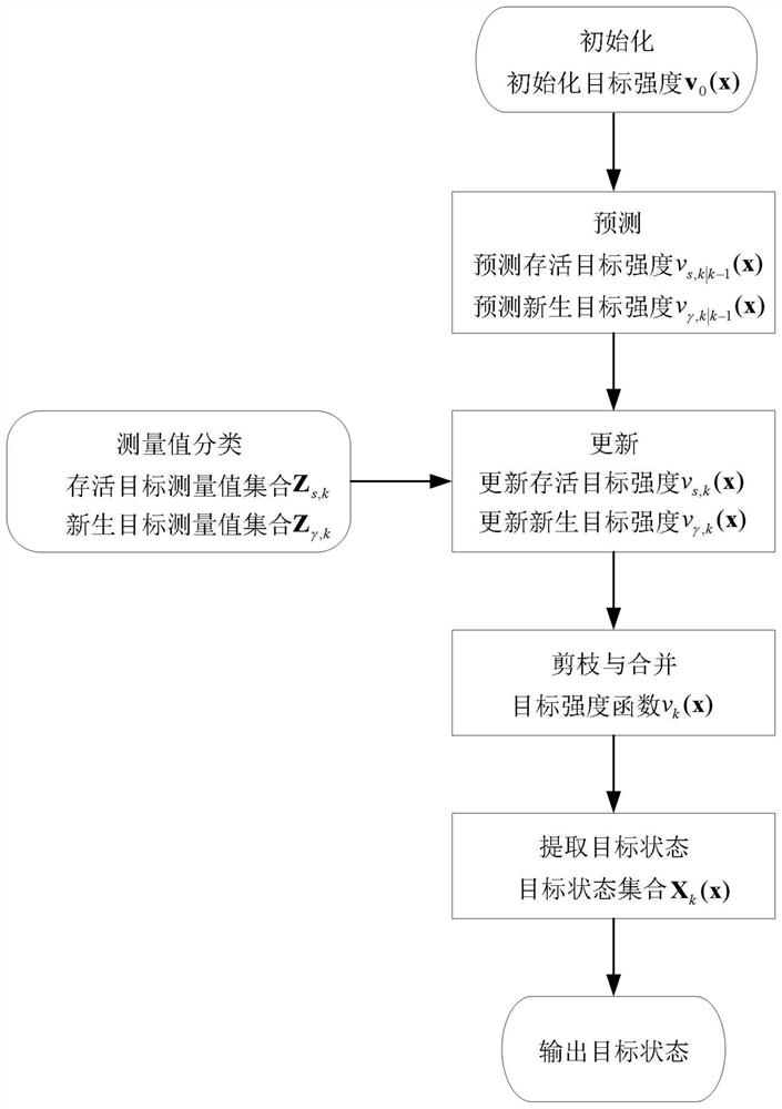 Multi-target tracking method based on adaptive extended Kalman probability hypothesis density filter