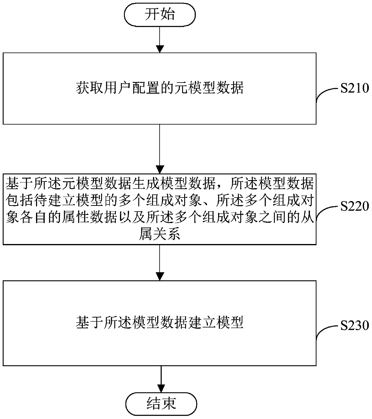 Method and device for building a model