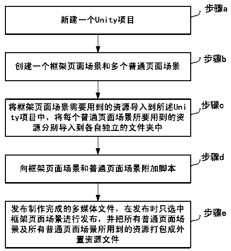 Multimedia file production method based on Unity engine