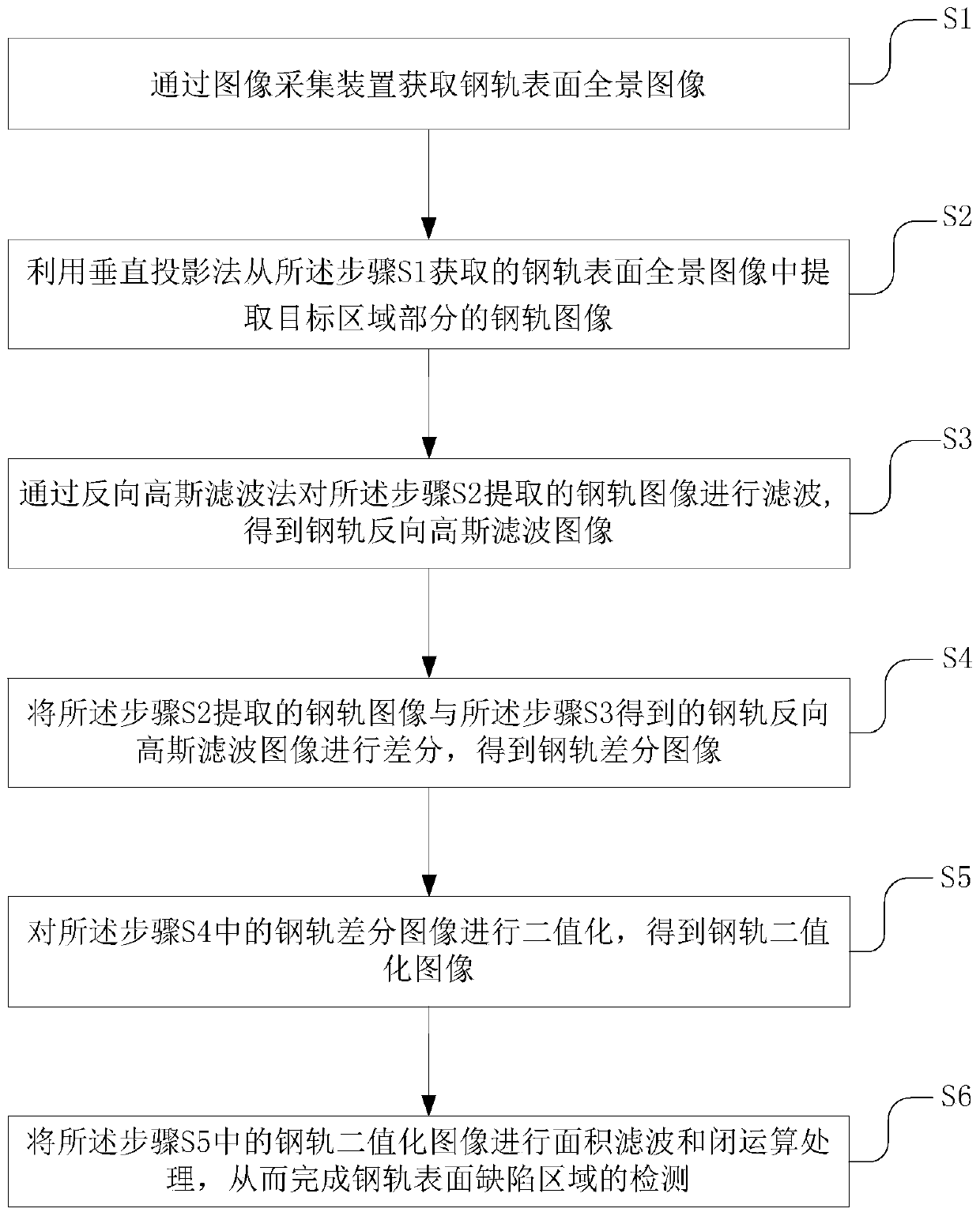 Steel rail surface defect detection method based on reverse Gaussian difference