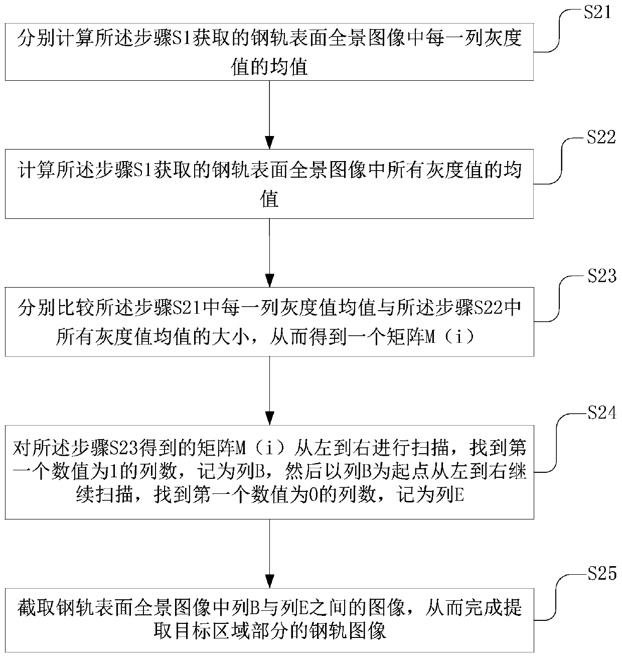 Steel rail surface defect detection method based on reverse Gaussian difference