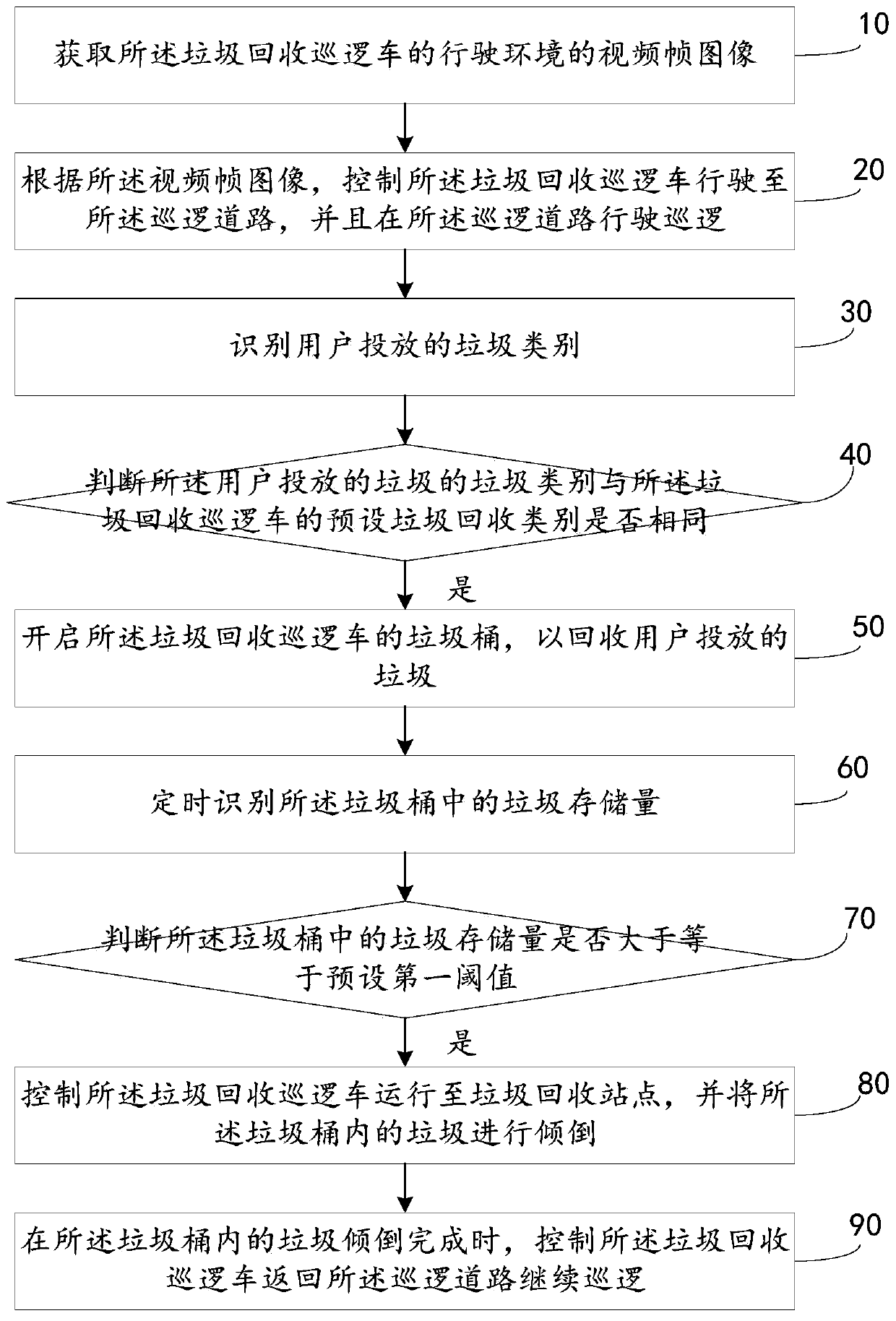 Method and device for controlling garbage collection patrol car as well as garbage collection patrol car