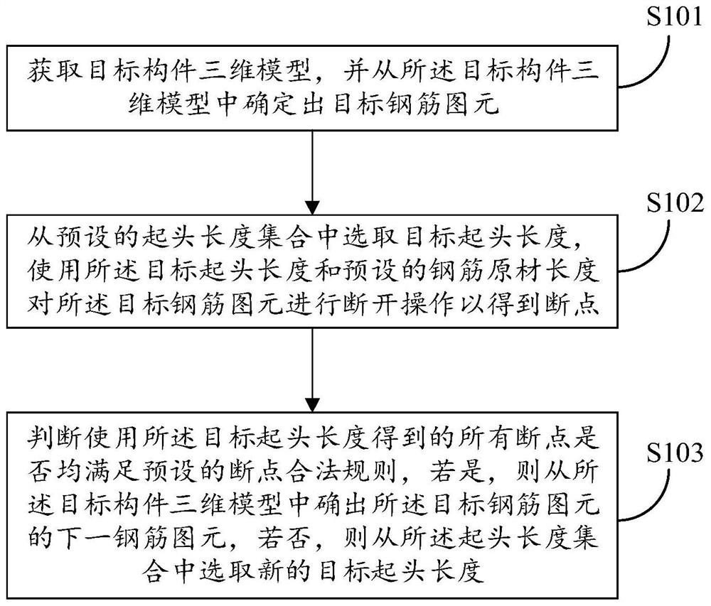 Method and device for determining breakpoint on reinforcing steel bar primitive, equipment and storage medium