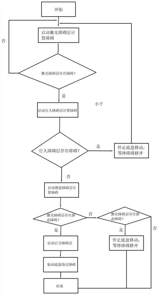 Obstacle avoidance method and system for unmanned cleaning vehicle in dynamic environment