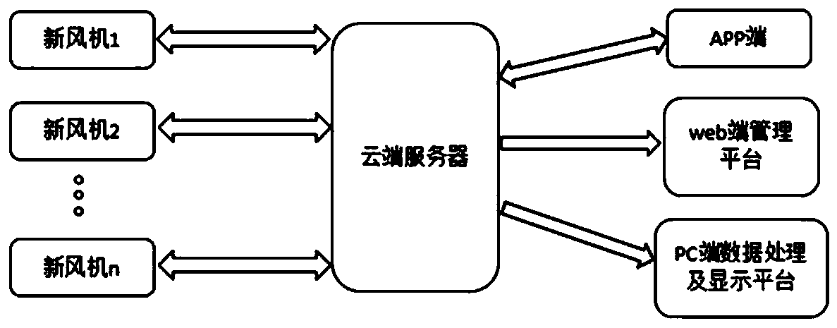 A big data processing method and system for fresh air ventilator equipment