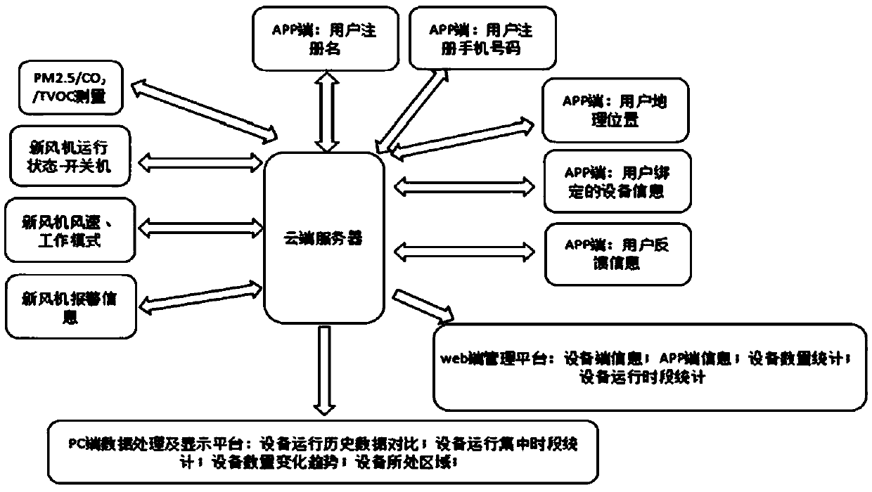 A big data processing method and system for fresh air ventilator equipment