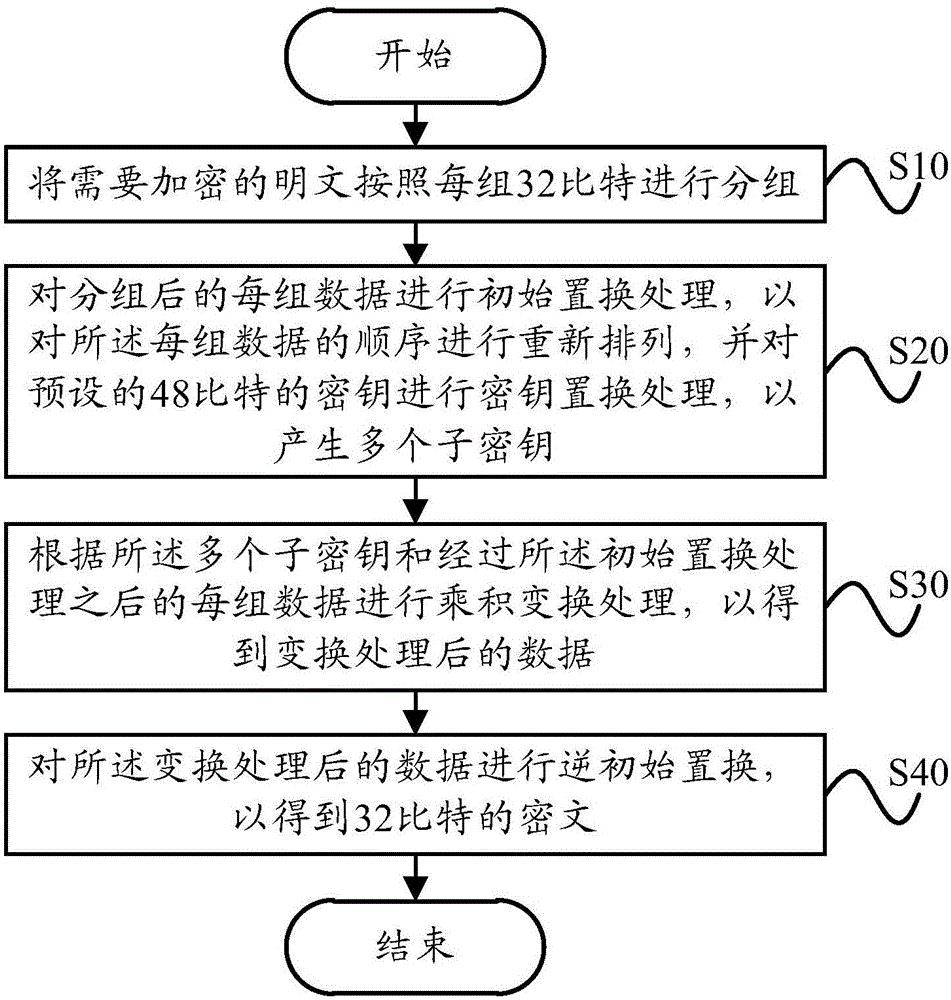 Information encryption method and information encryption device used for mobile terminal and mobile terminal