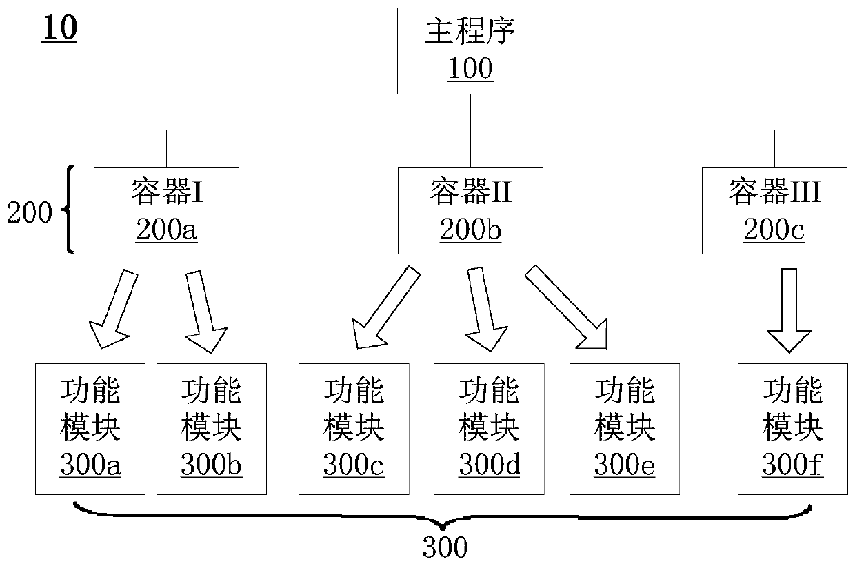 Integration method for functional modules in system, system, equipment and medium