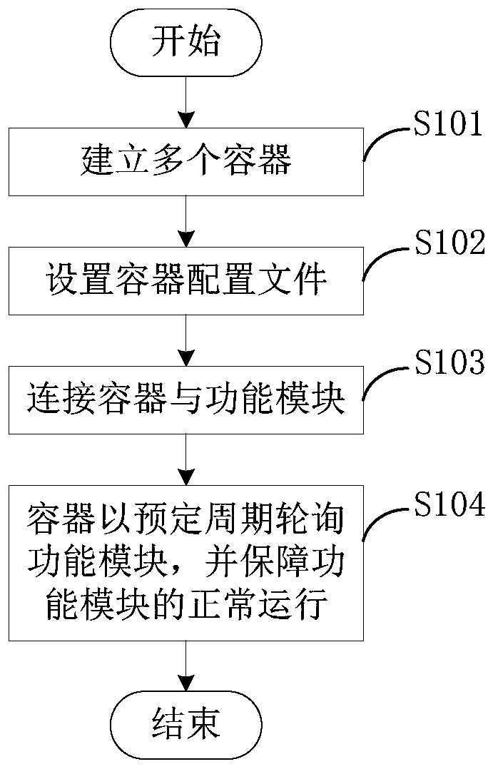 Integration method for functional modules in system, system, equipment and medium