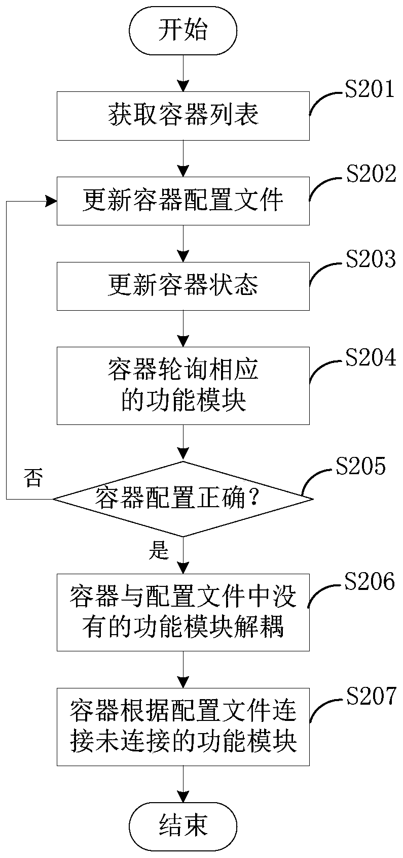 Integration method for functional modules in system, system, equipment and medium