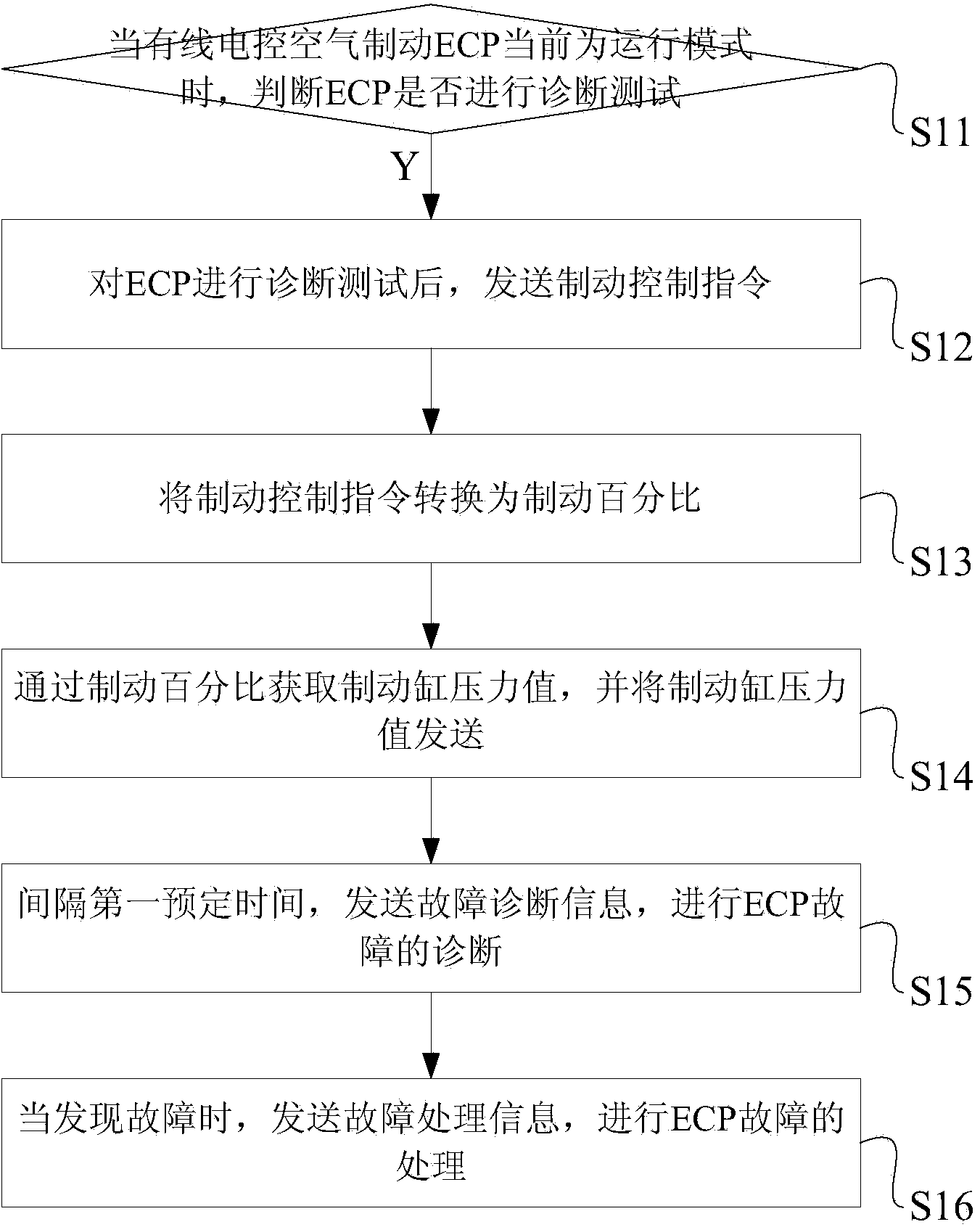 Control method and system for wired electric control air brake