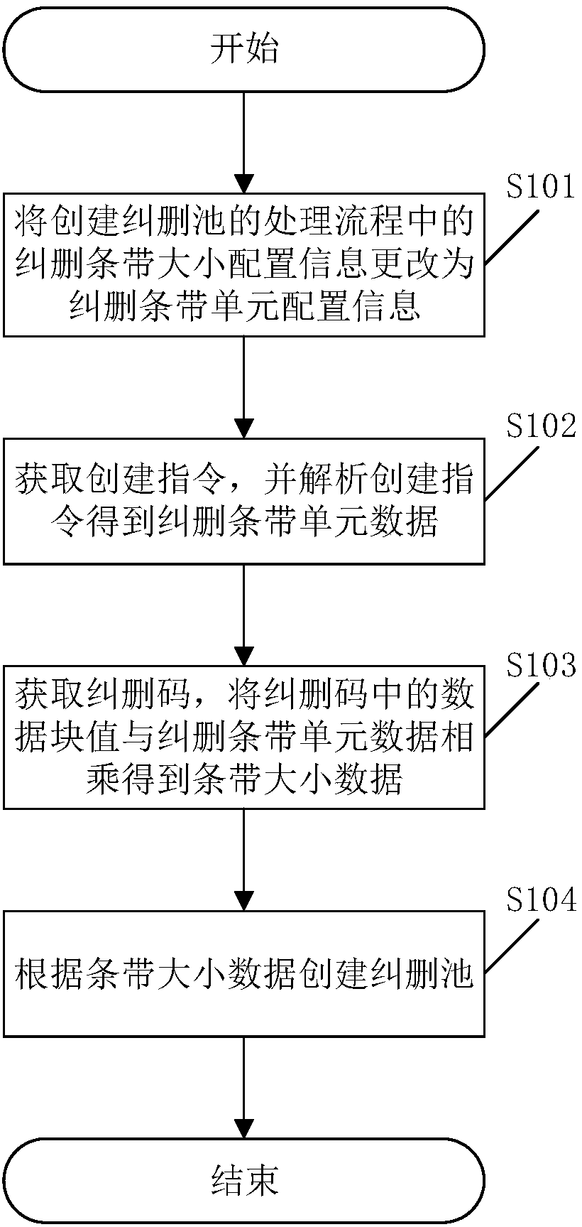 Erasure pool creating method based on erasure codes and related device