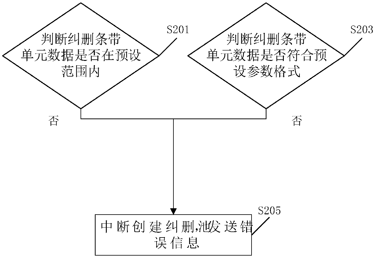 Erasure pool creating method based on erasure codes and related device