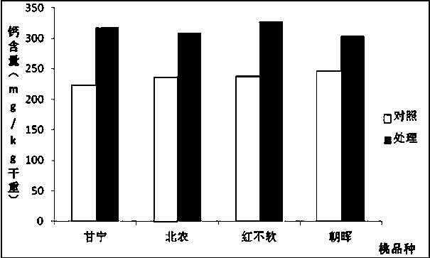 High-calcium and selenium-rich foliage spraying fertilizer for fruit trees as well as preparation method and application thereof