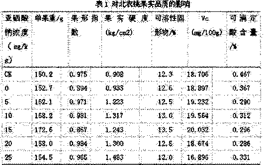 High-calcium and selenium-rich foliage spraying fertilizer for fruit trees as well as preparation method and application thereof