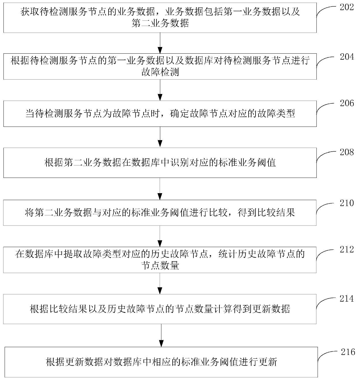 Business data processing method and device, computer equipment and storage medium