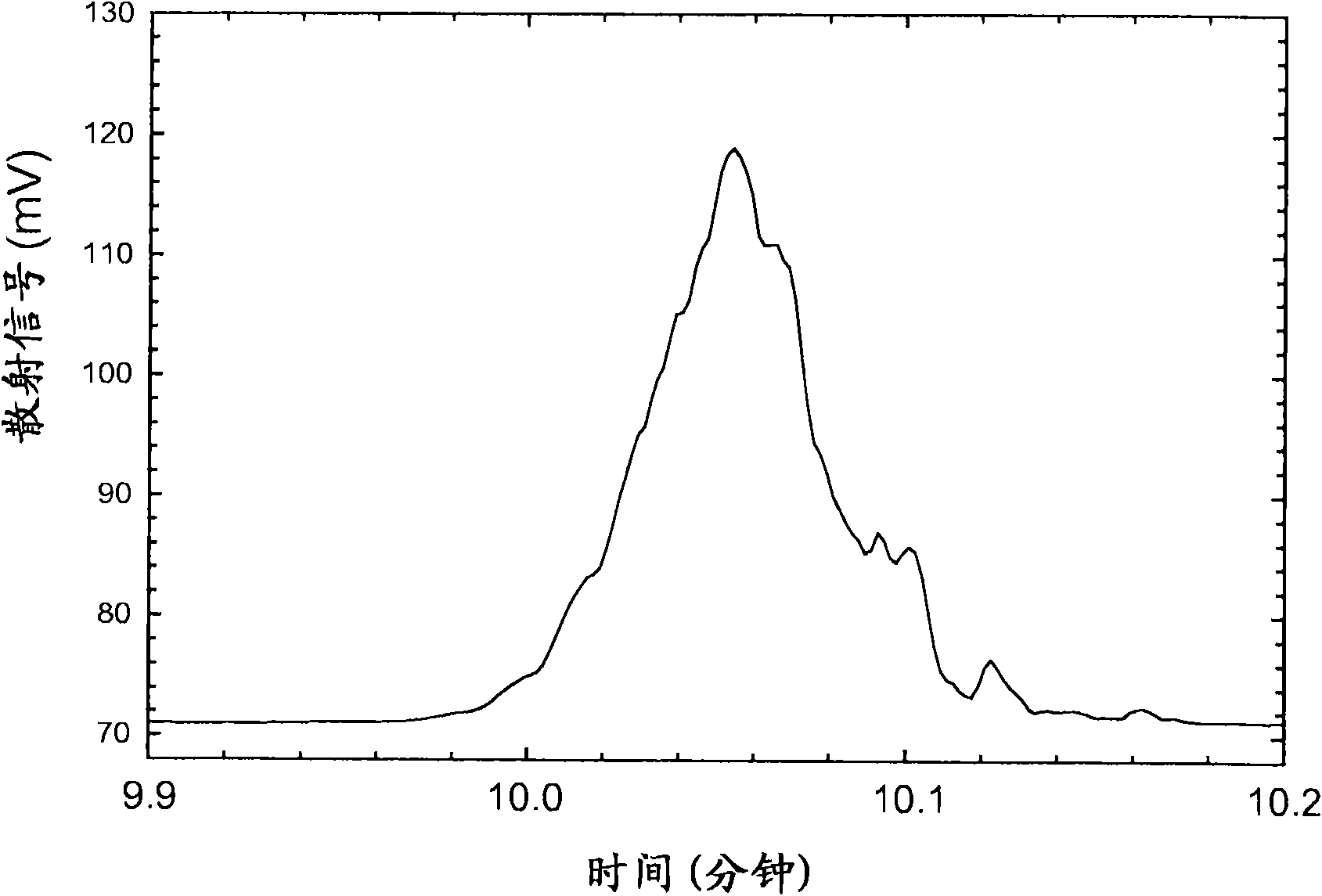 Liquid chromatography detector and flow controller therefor