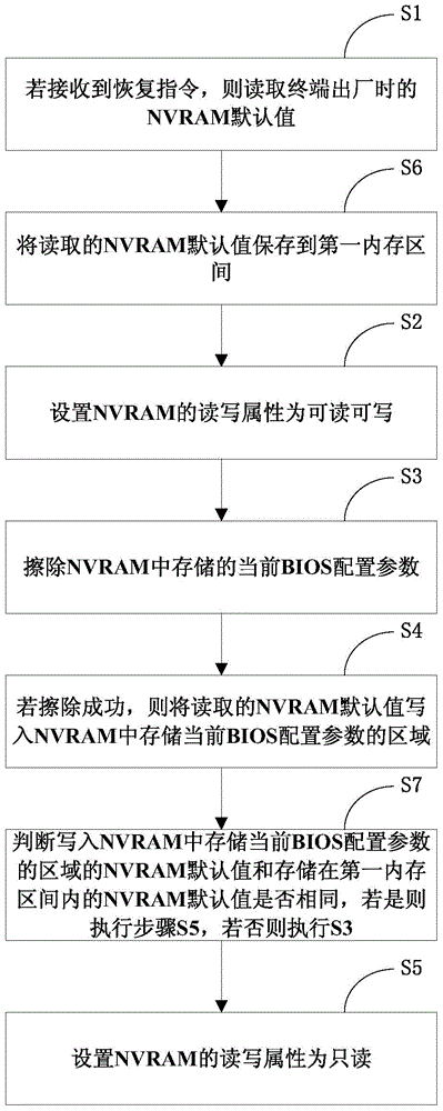 NVRAM data recovery method and NVRAM data recovery device