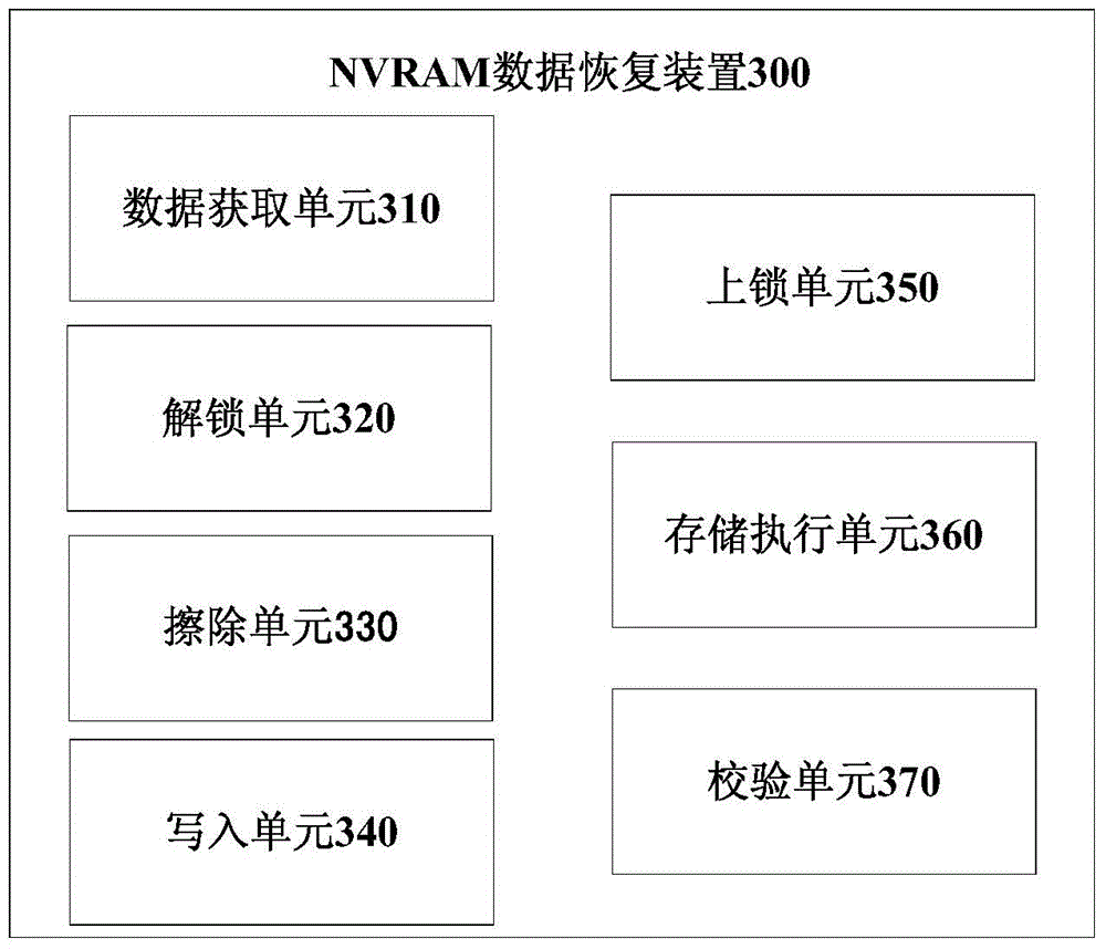 NVRAM data recovery method and NVRAM data recovery device