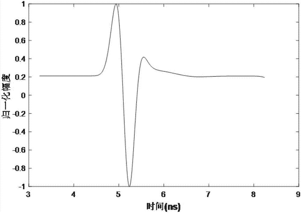 Estimation method of radius of buried depth of underground metal circular pipe based on BP neural network