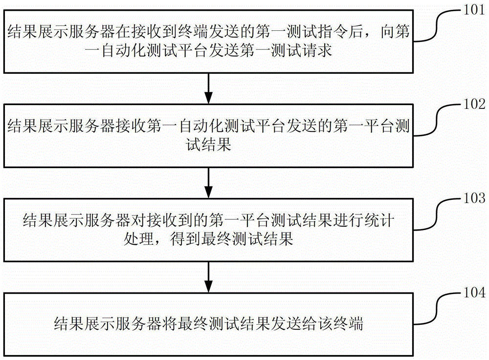 Method and device for automatic testing of network server