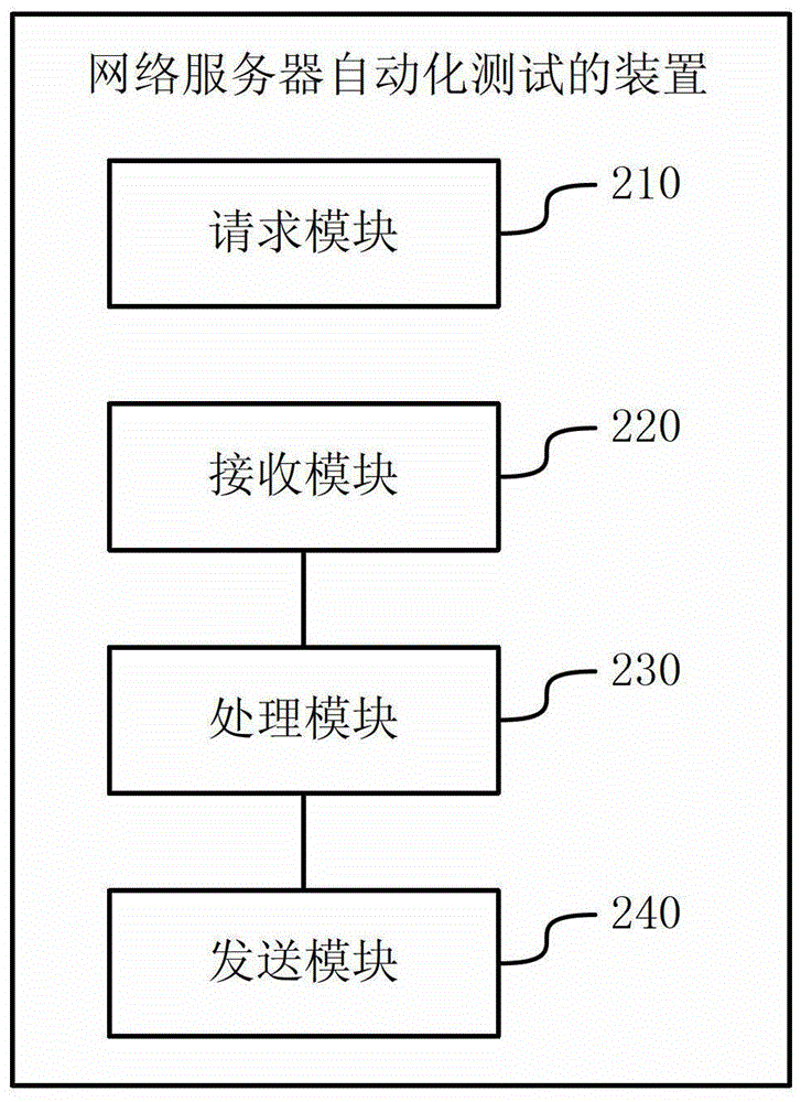 Method and device for automatic testing of network server