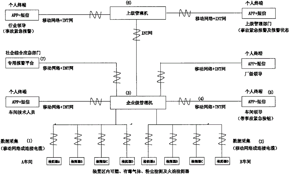 Integration communication mode