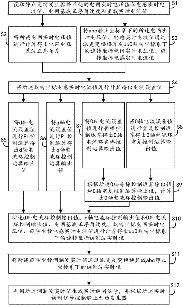 Control method and control circuit of three-phase four-wire system static VAR generator