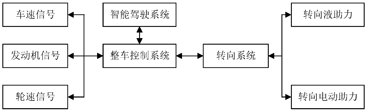 Steer-by-wire control method