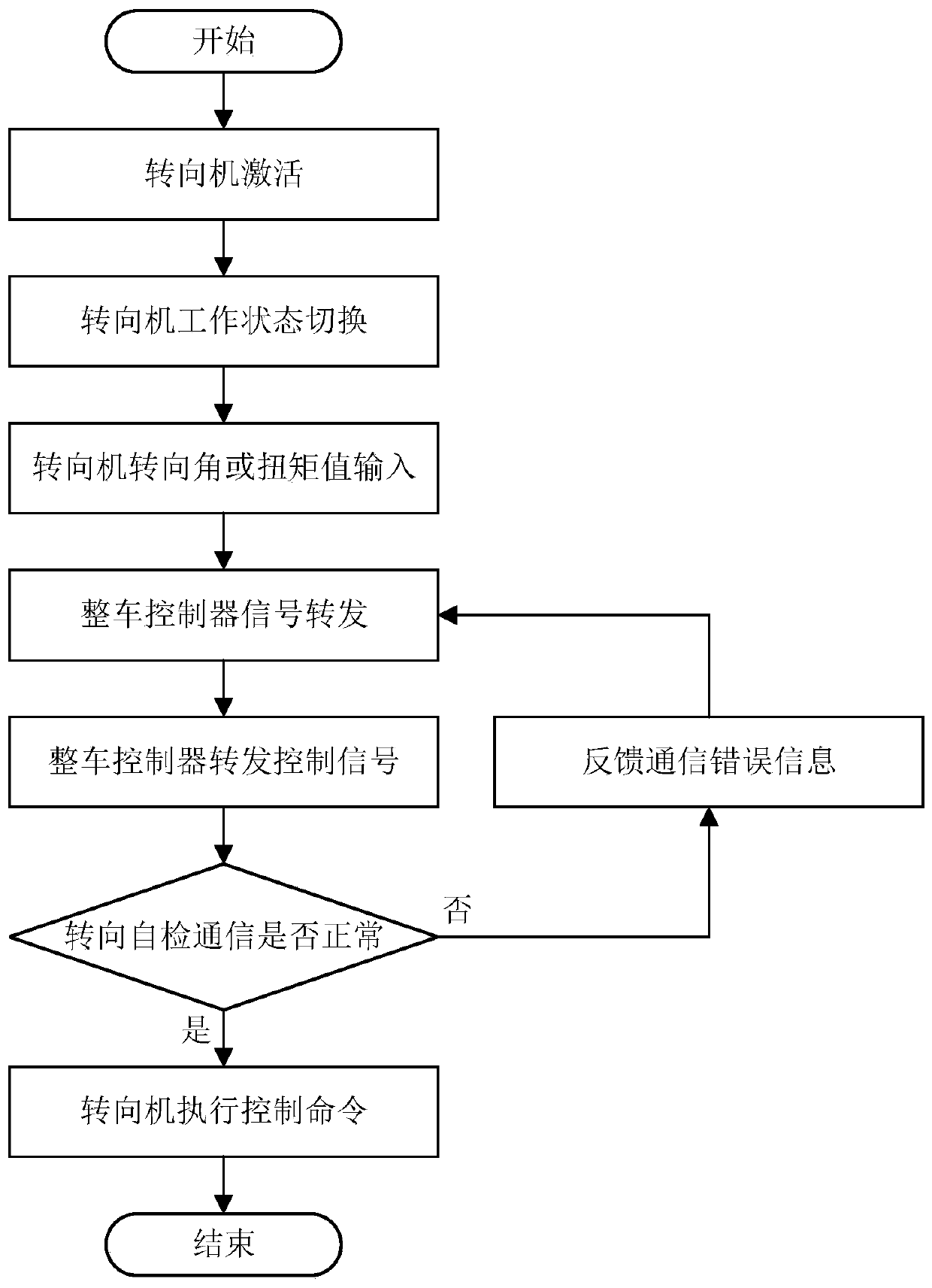 Steer-by-wire control method