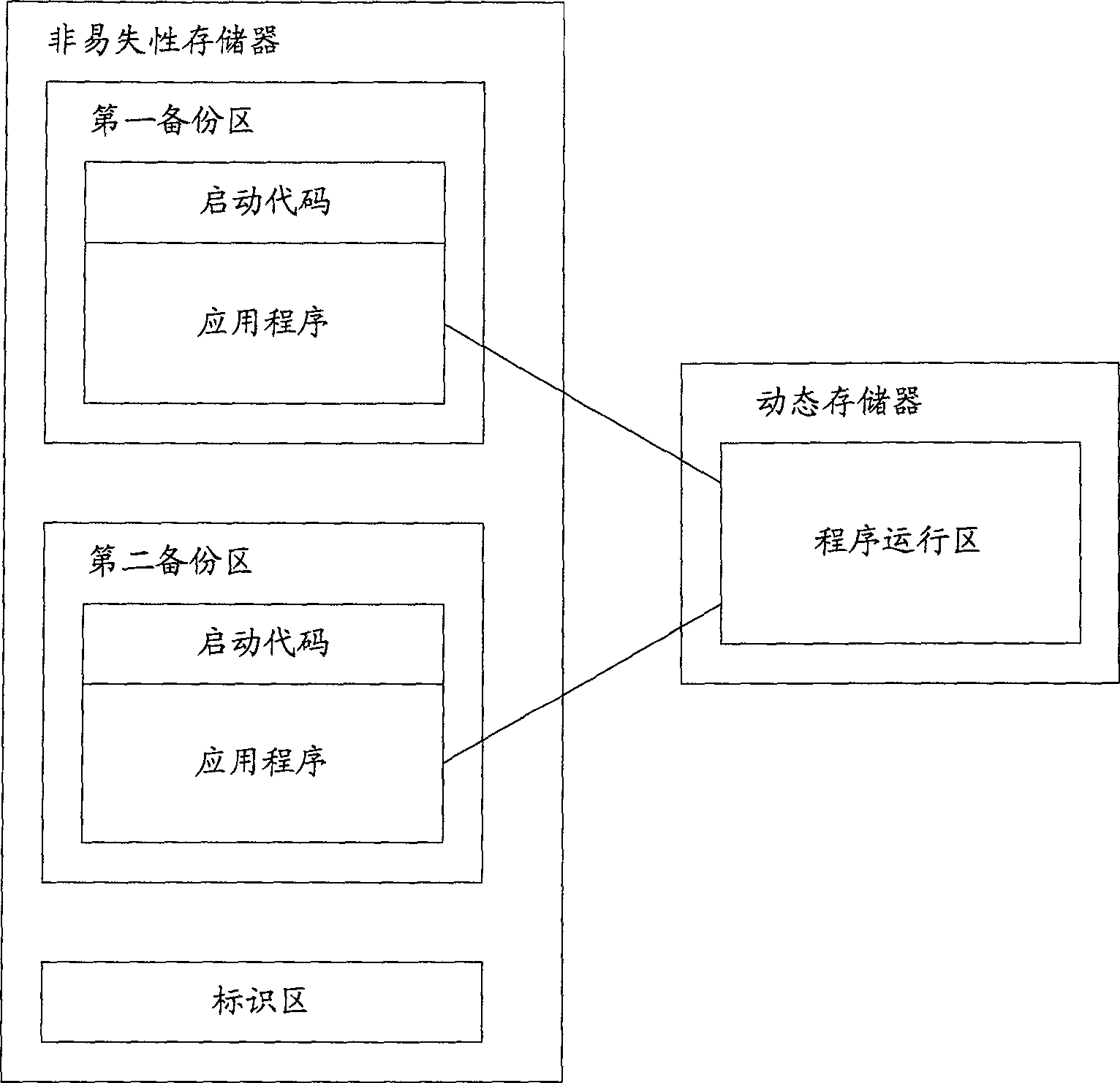 Method and device implementing on-line upgrading of a fixed programme