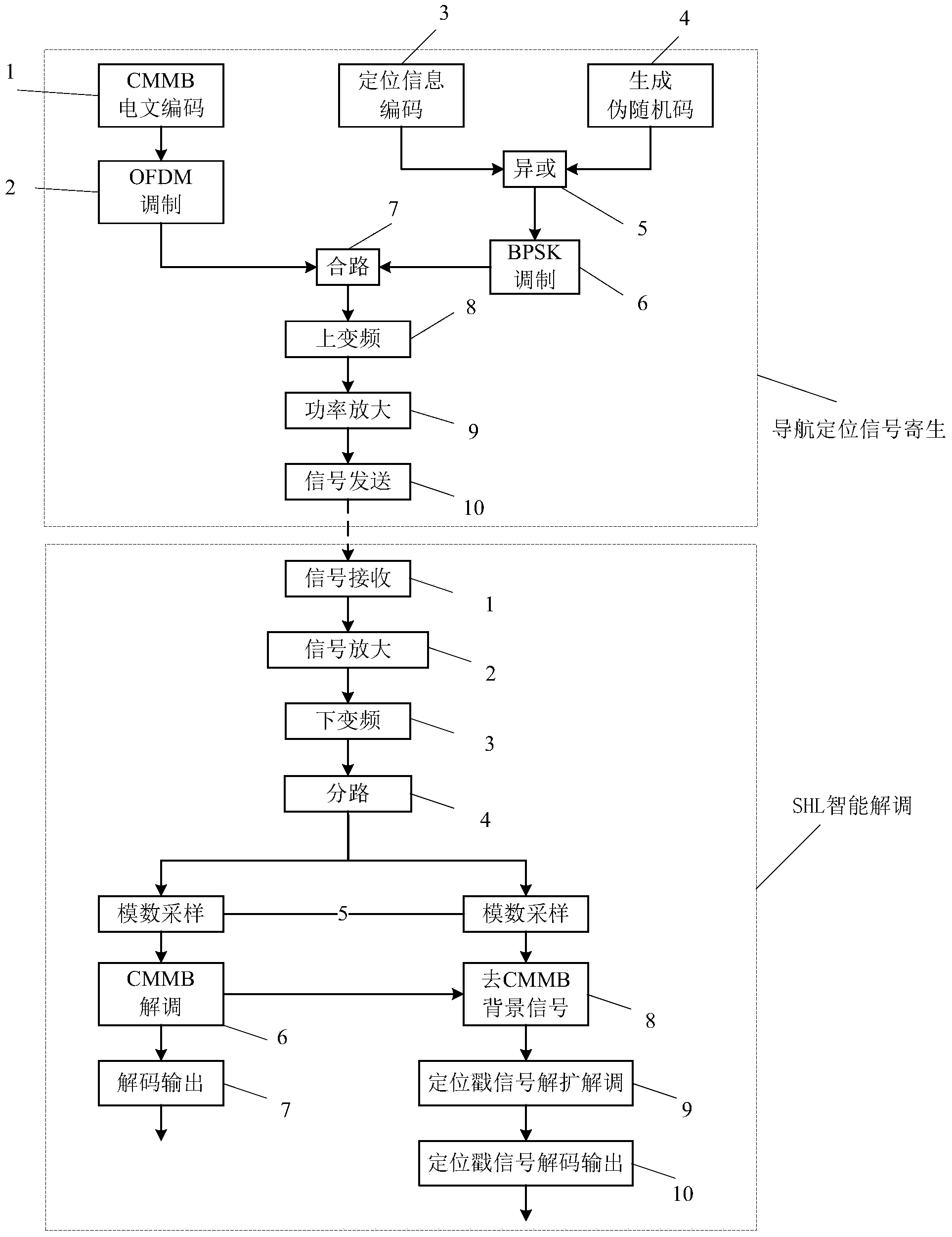 Frequency-band-sharing navigation accompanying multiplexing signals and intelligent despreading demodulation method and device