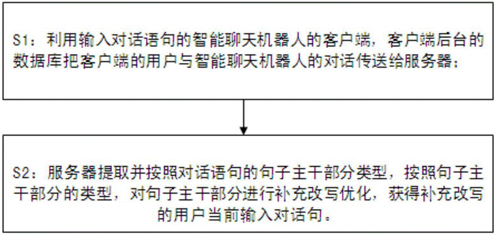 Optimization method and device of input statements in intelligent chatting robot