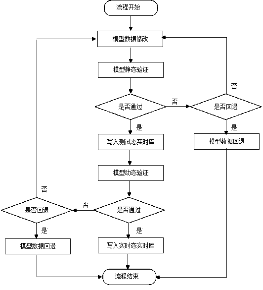 Dynamic verification and soft handover method for online state entering of power grid model