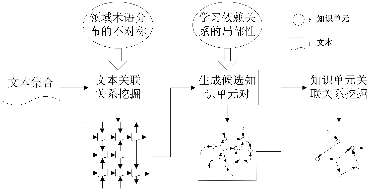 Incidence relation excavation method for text-oriented knowledge unit