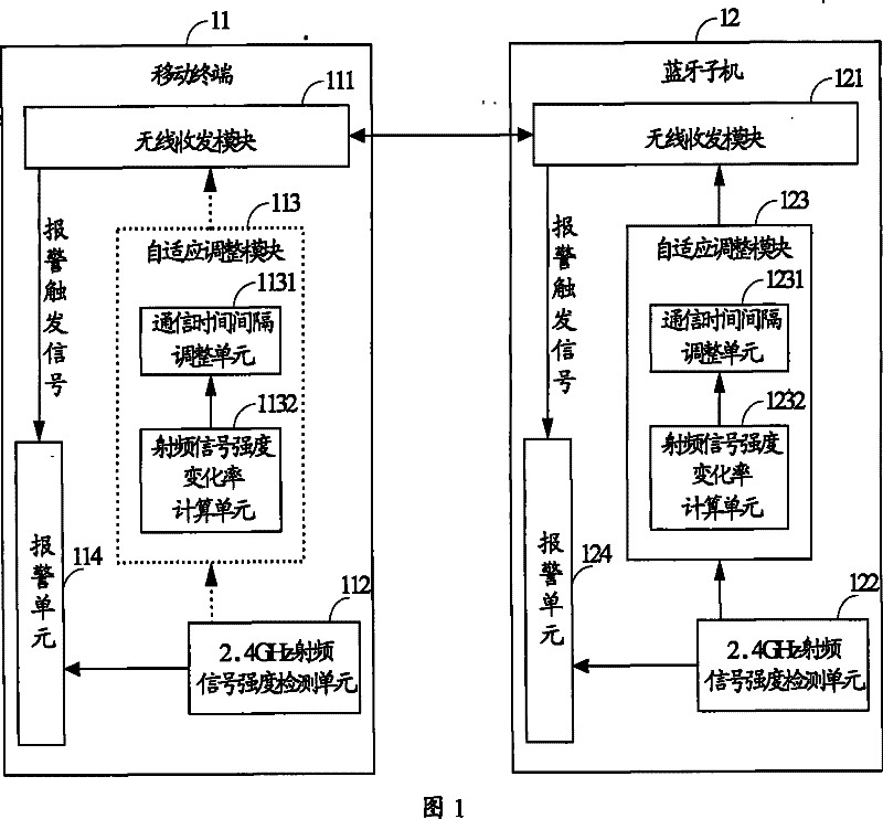 Method and theftproof system of mobile terminal based on blue tooth submachine