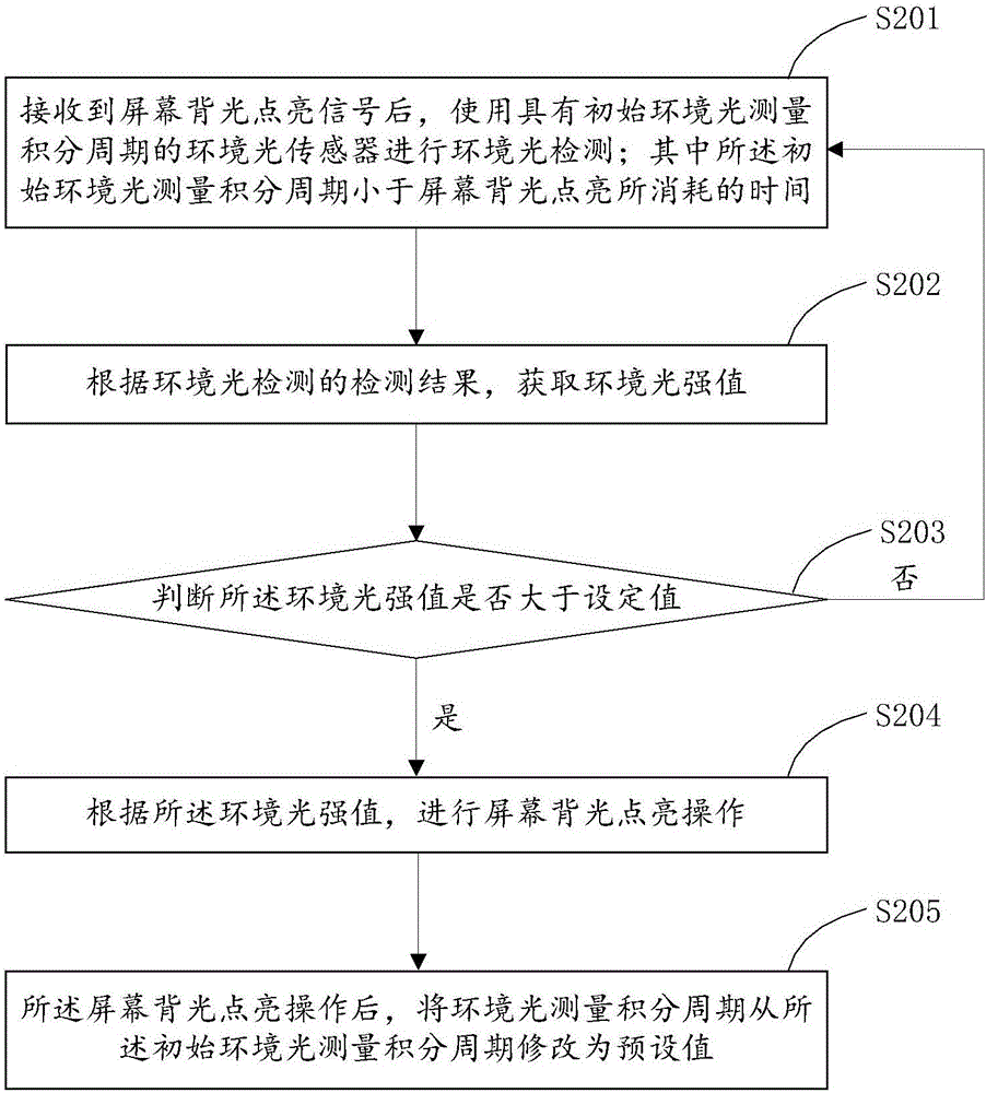 Method and system for setting backlight brightness rapidly