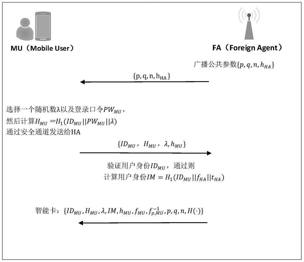 A Lattice-based Anonymous Roaming Authentication Method