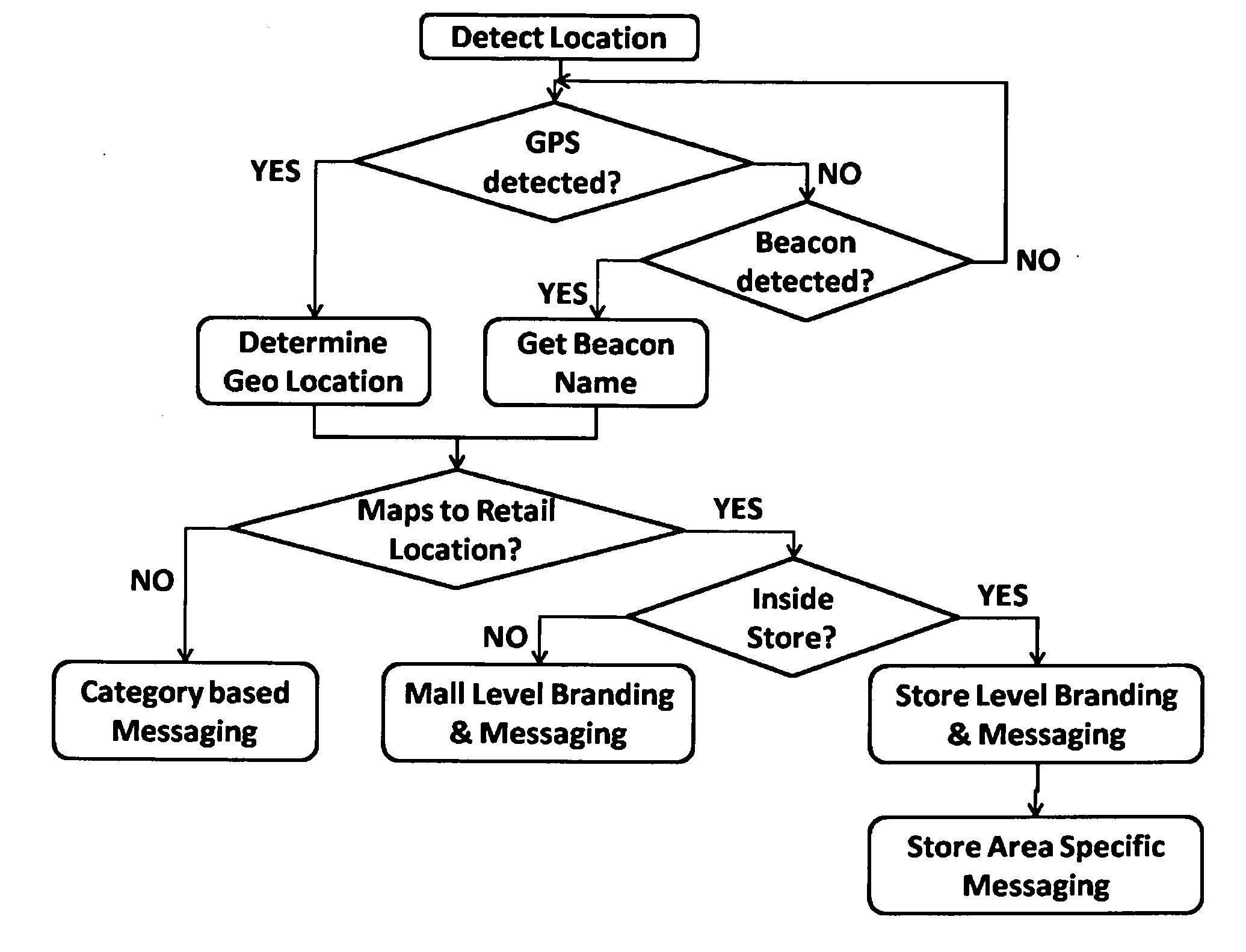 Universal Retail App and Auxiliary Methods