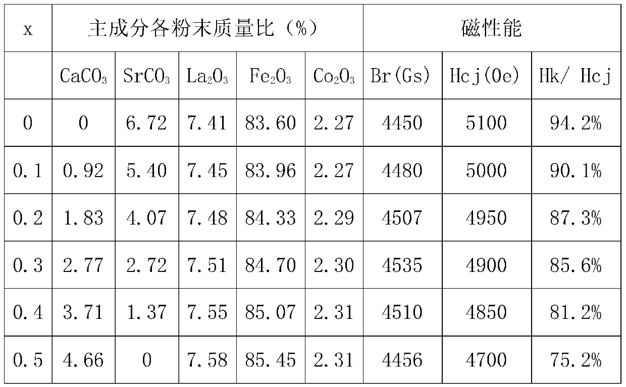 High-performance permanent magnetic ferrite and manufacturing method thereof