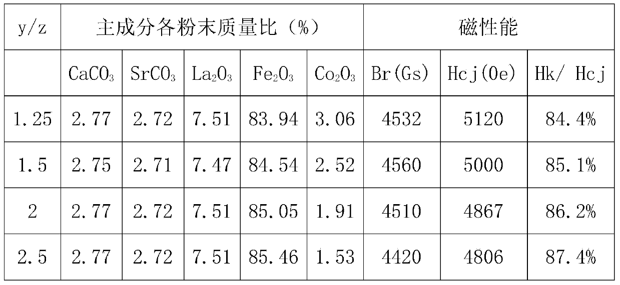 High-performance permanent magnetic ferrite and manufacturing method thereof