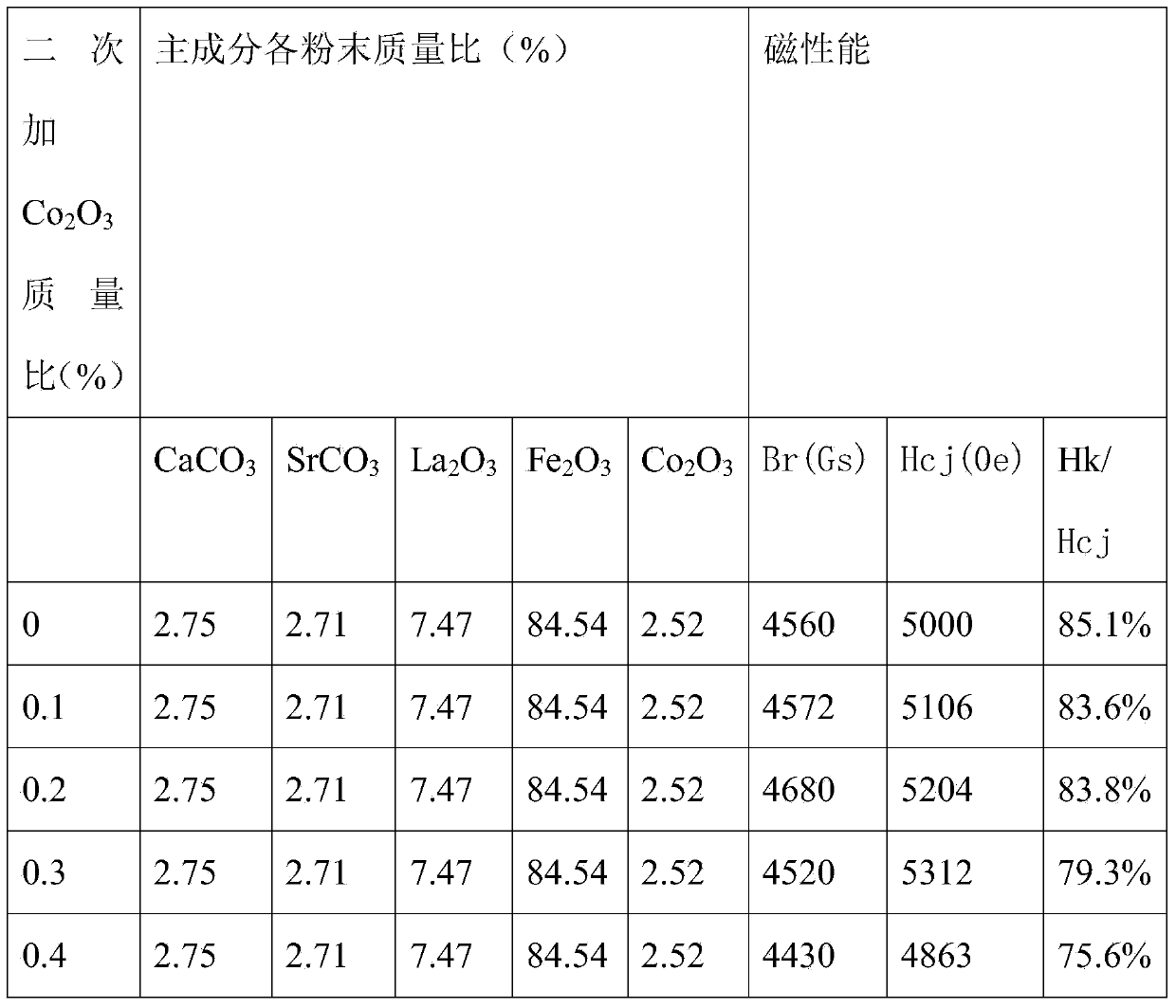 High-performance permanent magnetic ferrite and manufacturing method thereof