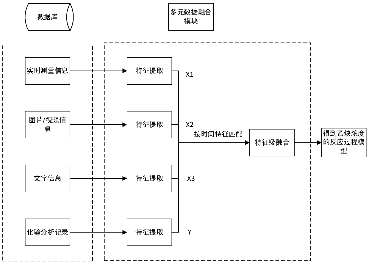 Multi-source data fusion system and method for evaluation of reaction status of plasma cracking coal to acetylene